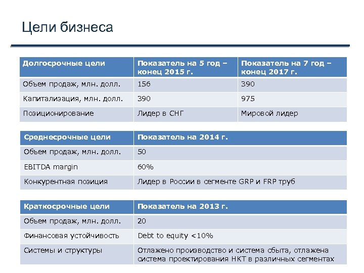 Цели бизнеса Долгосрочные цели Показатель на 5 год – конец 2015 г. Показатель на