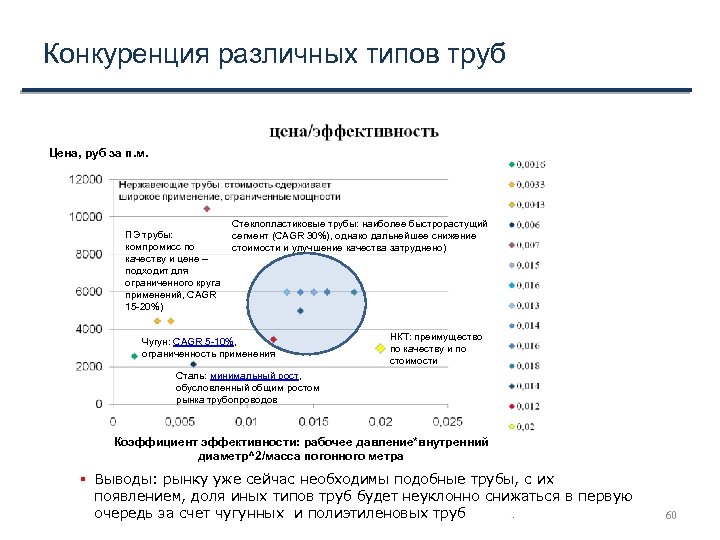 Конкуренция различных типов труб Цена, руб за п. м. Стеклопластиковые трубы: наиболее быстрорастущий ПЭ