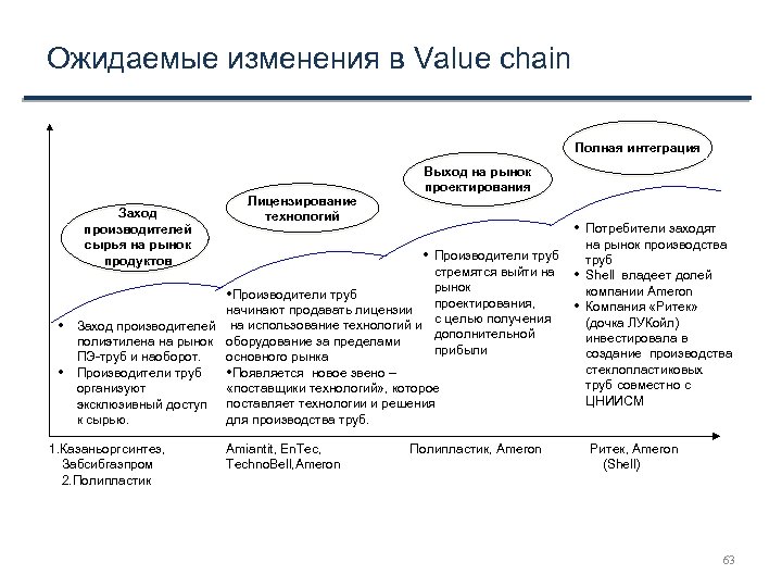 Ожидаемые изменения в Value chain Полная интеграция Заход производителей сырья на рынок продуктов •