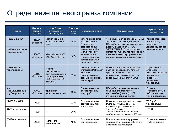 Определение целевого рынка компании Рынок (1) ХВС в ЖКХ (2) Региональная газификация Потенц. размер,