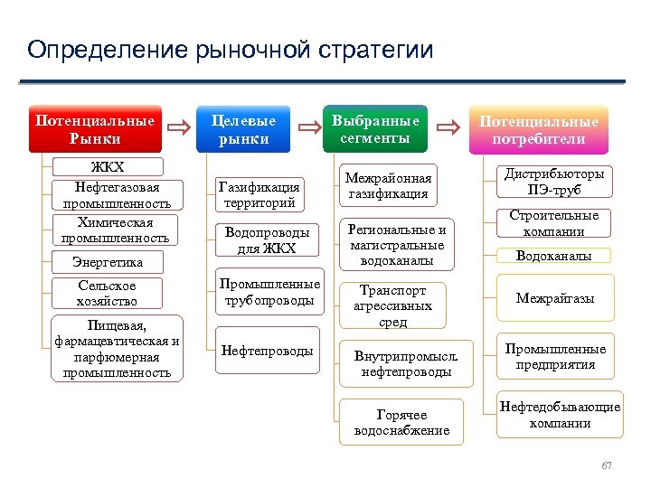 Определение рыночной стратегии Потенциальные Рынки ЖКХ Нефтегазовая промышленность Химическая промышленность Энергетика Сельское хозяйство Пищевая,