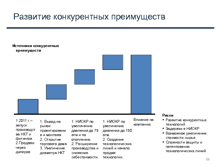 Развитие конкурентных преимуществ Источники конкурентных преимуществ 1. 2011 г. – запуск производст ва НКТ