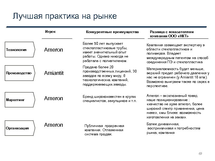 Лучшая практика на рынке Игрок Технология Ameron Производство Amiantit Маркетинг Ameron Организация Ameron Конкурентные
