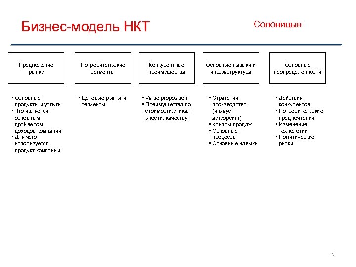 Бизнес-модель НКТ Солоницын Предложение рынку Потребительские сегменты Конкурентные преимущества Основные навыки и инфраструктура •