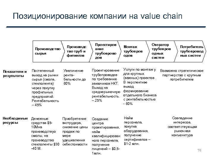 Позиционирование компании на value chain Производство сырья Показатели и результаты Постепенный выход на рынки