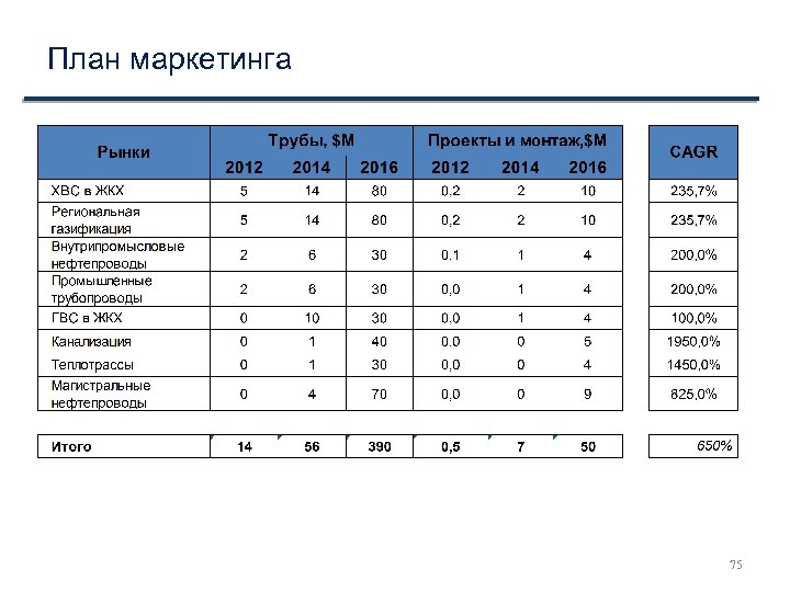 План маркетинга 75 