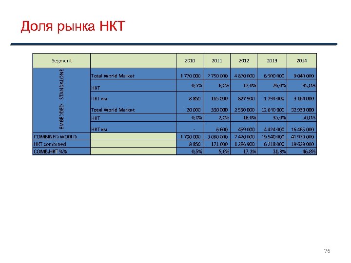 Доля рынка НКТ 76 