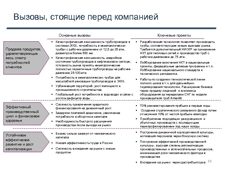 Вызовы, стоящие перед компанией Основные вызовы Продажа продуктов, удовлетворяющих весь спектр потребностей клиентов Эффективный