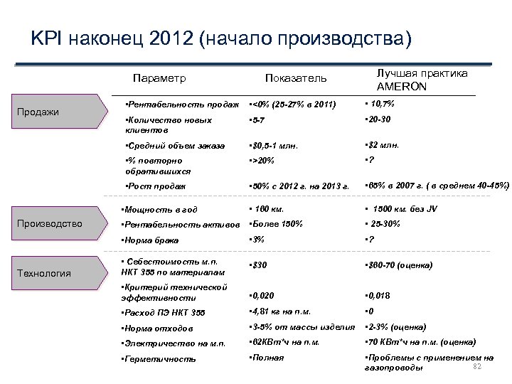 KPI наконец 2012 (начало производства) Параметр Лучшая практика AMERON Показатель • 10, 7% •