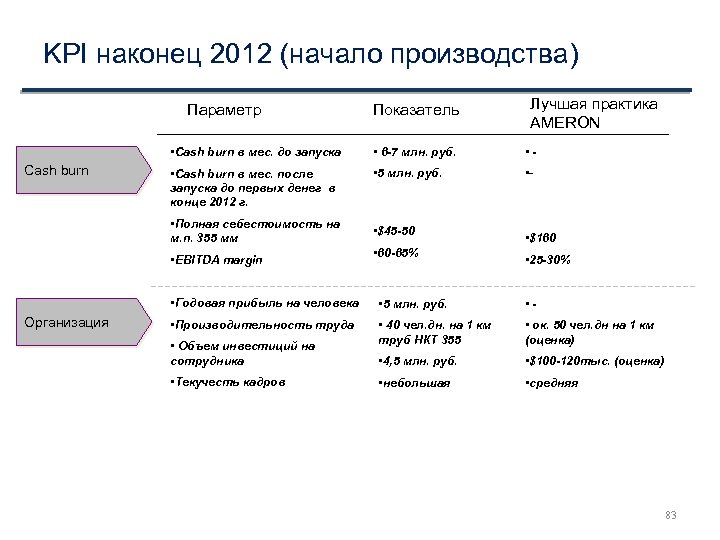 KPI наконец 2012 (начало производства) Параметр Показатель Лучшая практика AMERON • Cash burn в