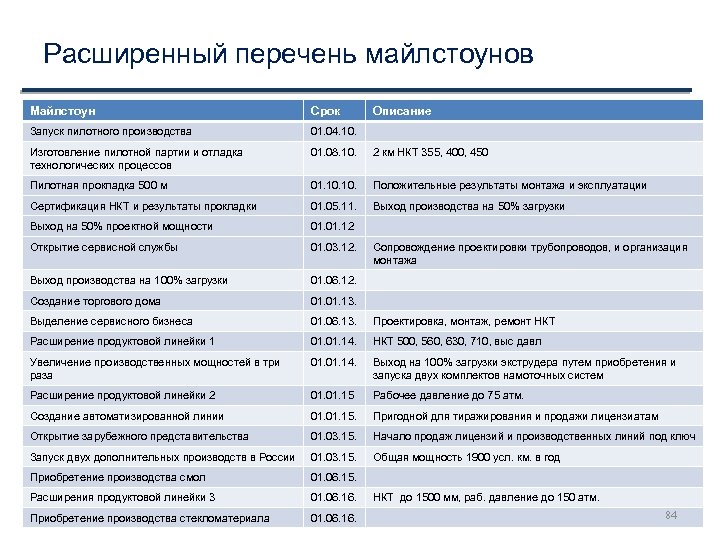 Расширенный перечень майлстоунов Майлстоун Срок Описание Запуск пилотного производства 01. 04. 10. Изготовление пилотной