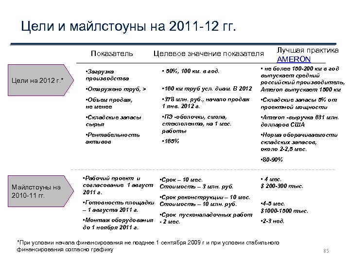 Цели и майлстоуны на 2011 -12 гг. Показатель Целевое значение показателя Лучшая практика AMERON
