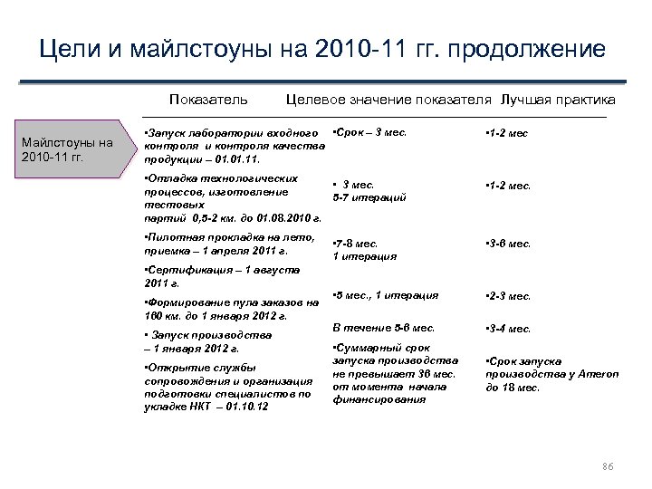 Цели и майлстоуны на 2010 -11 гг. продолжение Показатель Майлстоуны на 2010 -11 гг.