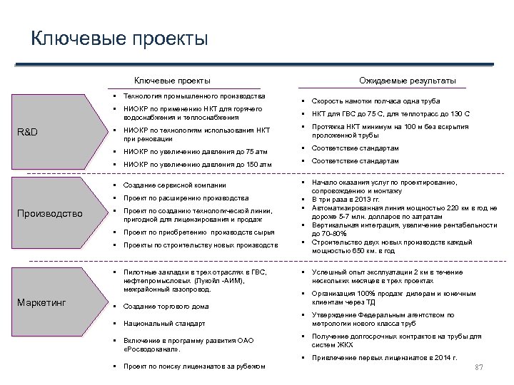 Ключевые проекты • Технология промышленного производства • НИОКР по применению НКТ для горячего водоснабжения
