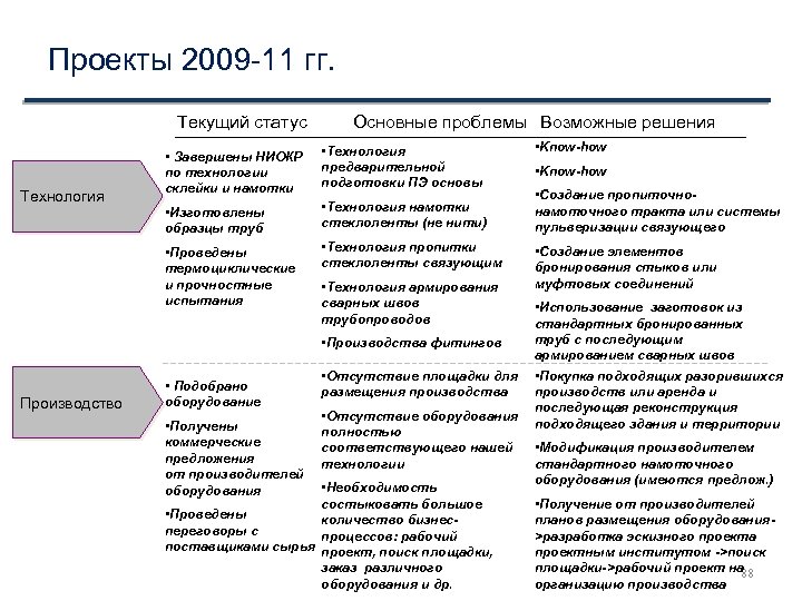 Проекты 2009 -11 гг. Текущий статус Основные проблемы Возможные решения • Технология предварительной подготовки