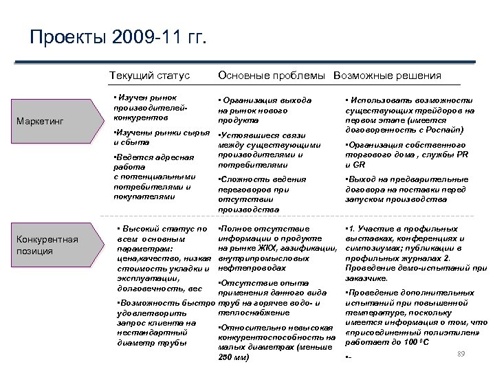 Проекты 2009 -11 гг. Текущий статус Маркетинг • Изучен рынок производителейконкурентов Основные проблемы Возможные