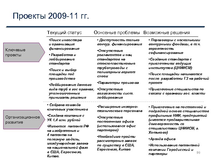 Проекты 2009 -11 гг. Текущий статус Ключевые проекты • Поиск инвестора и организация финансирования