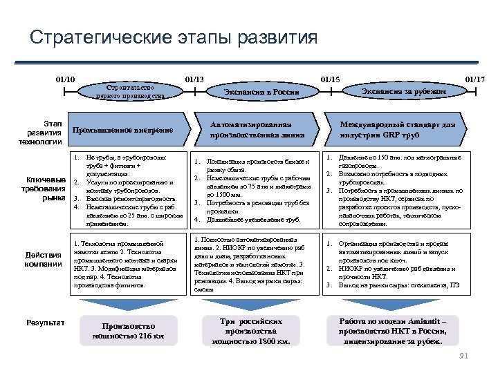 Стратегические этапы развития 01/10 Этап развития технологии Строительство первого производства Промышленное внедрение 1. Не