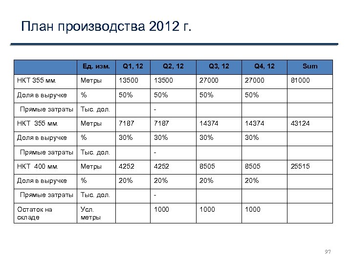 План производства 2012 г. Ед. изм. Q 1, 12 Q 2, 12 Q 3,