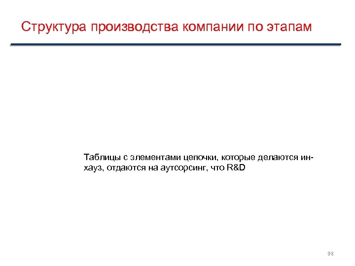 Структура производства компании по этапам Таблицы с элементами цепочки, которые делаются инхауз, отдаются на