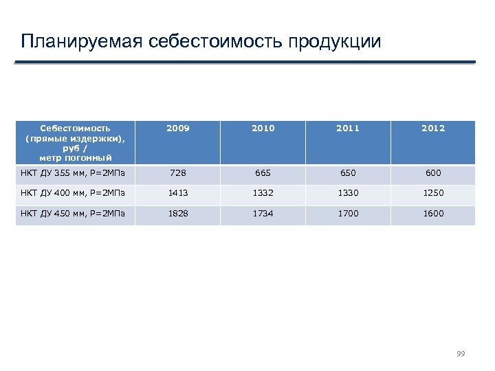 Планируемая себестоимость продукции Себестоимость (прямые издержки), руб / метр погонный 2009 2010 2011 2012