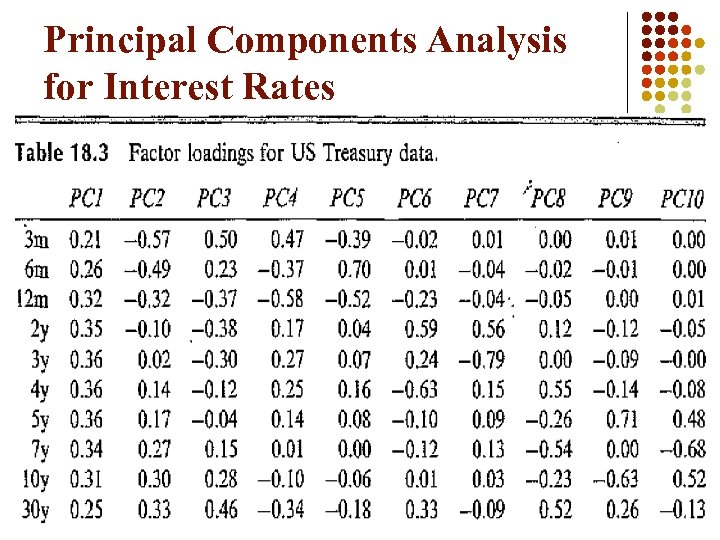 Principal Components Analysis for Interest Rates 18. 39 