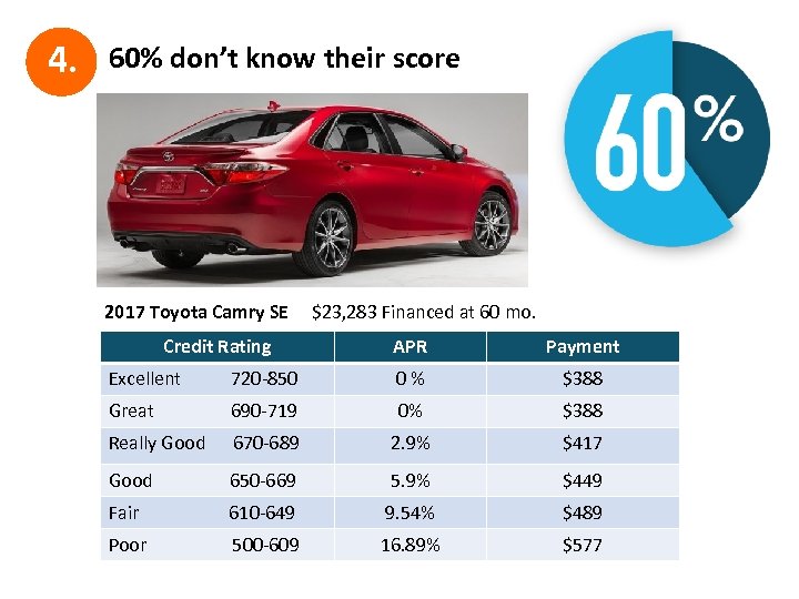 4. 60% don’t know their score 2017 Toyota Camry SE Credit Rating $23, 283