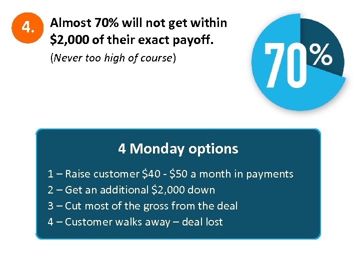 4. Almost 70% will not get within $2, 000 of their exact payoff. (Never