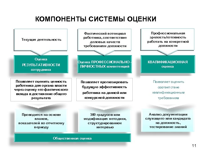КОМПОНЕНТЫ СИСТЕМЫ ОЦЕНКИ Фактический потенциал работника, соответствие деловых качеств требованиям должности Профессиональная зрелость/готовность работать