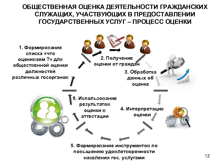ОБЩЕСТВЕННАЯ ОЦЕНКА ДЕЯТЕЛЬНОСТИ ГРАЖДАНСКИХ СЛУЖАЩИХ, УЧАСТВУЮЩИХ В ПРЕДОСТАВЛЕНИИ ГОСУДАРСТВЕННЫХ УСЛУГ – ПРОЦЕСС ОЦЕНКИ 1.