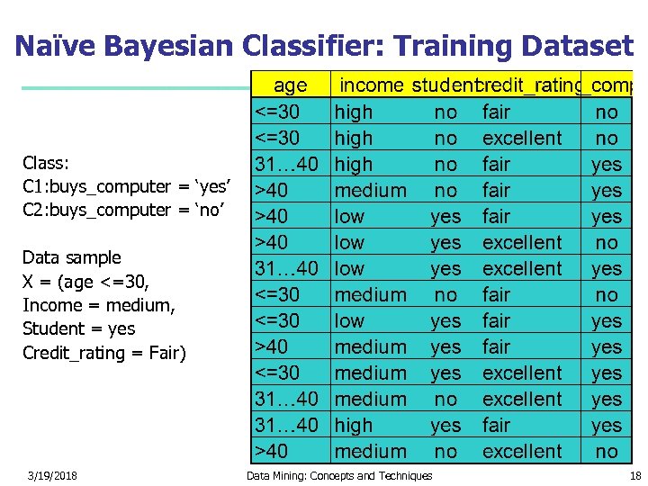 Naïve Bayesian Classifier: Training Dataset Class: C 1: buys_computer = ‘yes’ C 2: buys_computer