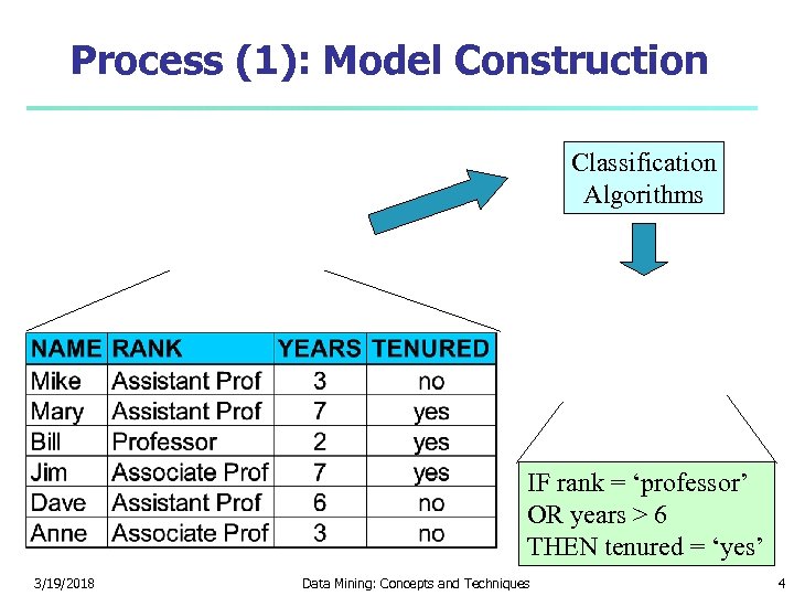 Process (1): Model Construction Classification Algorithms IF rank = ‘professor’ OR years > 6
