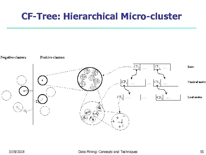 CF-Tree: Hierarchical Micro-cluster 3/19/2018 Data Mining: Concepts and Techniques 55 