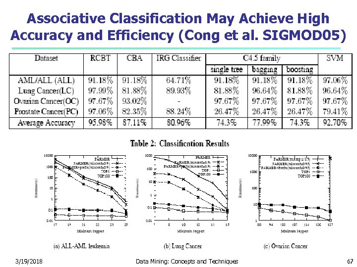 Associative Classification May Achieve High Accuracy and Efficiency (Cong et al. SIGMOD 05) 3/19/2018