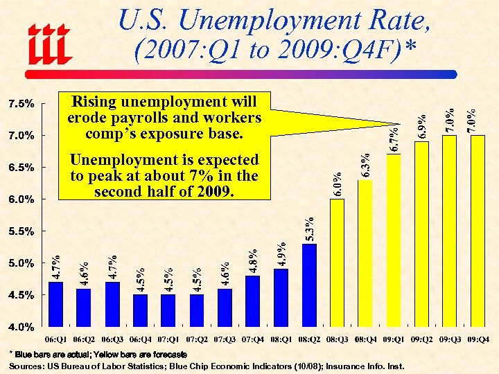 U. S. Unemployment Rate, (2007: Q 1 to 2009: Q 4 F)* Rising unemployment