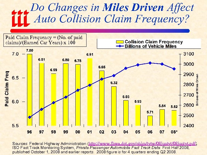 Do Changes in Miles Driven Affect Auto Collision Claim Frequency? Paid Claim Frequency =