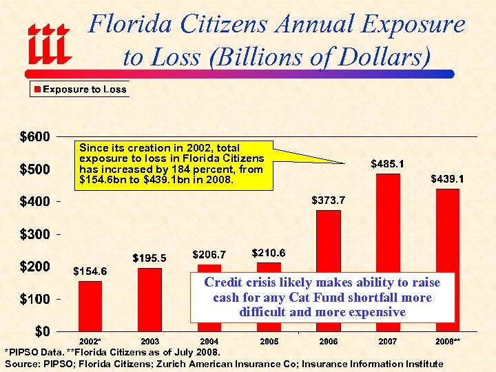 Florida Citizens Annual Exposure to Loss (Billions of Dollars) Since its creation in 2002,