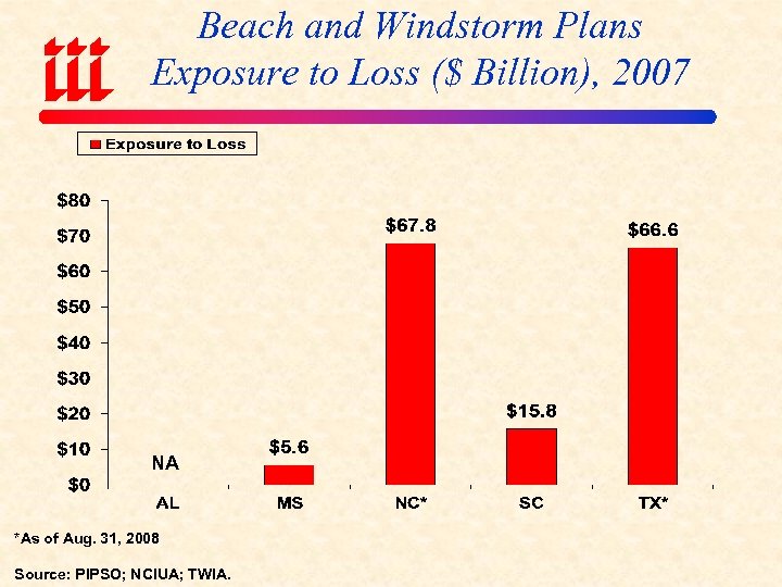 Beach and Windstorm Plans Exposure to Loss ($ Billion), 2007 NA *As of Aug.
