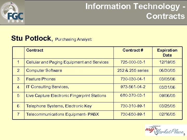 Information Technology Contracts Stu Potlock, Purchasing Analyst: Contract # Expiration Date 725 -000 -03