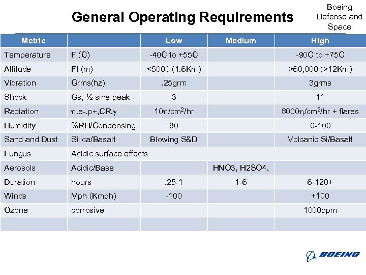 General Operating Requirements Metric Low Medium Boeing Defense and Space High Temperature F (C)