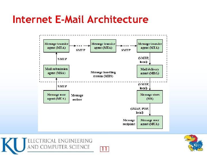 Internet E-Mail Architecture 11 
