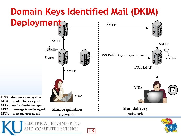 Domain Keys Identified Mail (DKIM) Deployment 13 