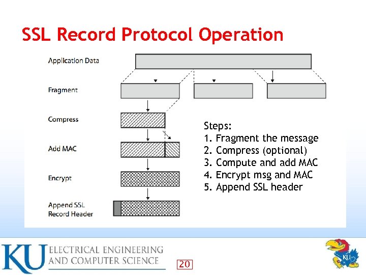SSL Record Protocol Operation Steps: 1. Fragment the message 2. Compress (optional) 3. Compute