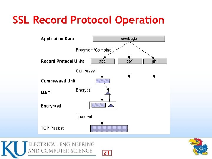 SSL Record Protocol Operation 21 