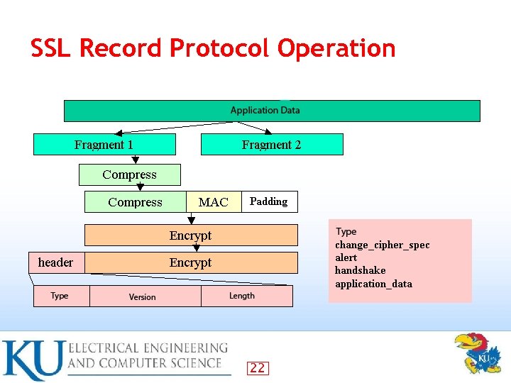 SSL Record Protocol Operation 22 