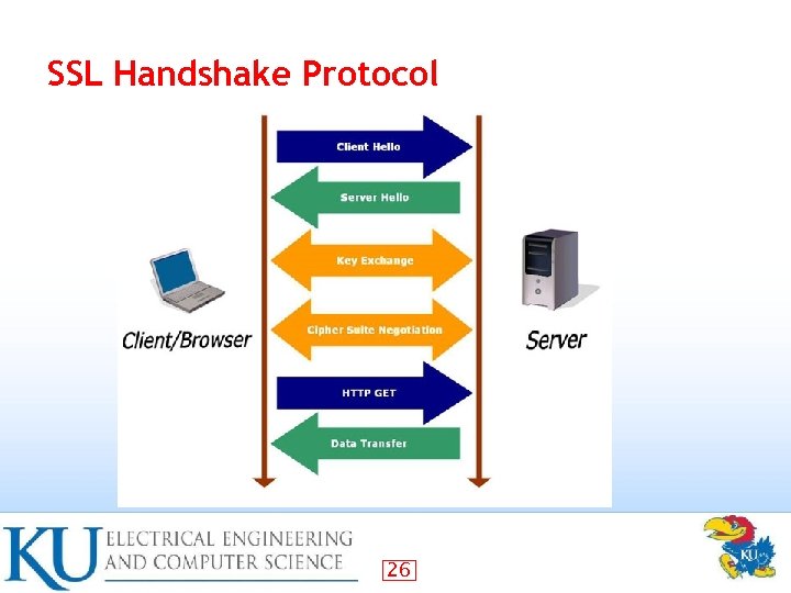 SSL Handshake Protocol 26 