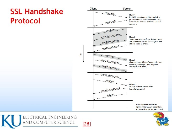 SSL Handshake Protocol 28 