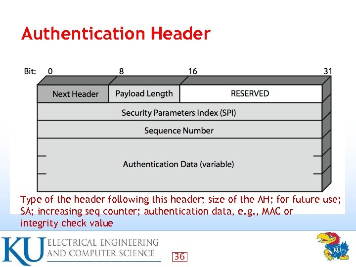 Authentication Header Type of the header following this header; size of the AH; for