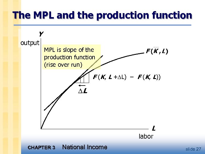 The MPL and the production function Y output MPL is slope of the production