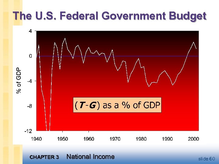 The U. S. Federal Government Budget CHAPTER 3 National Income slide 60 